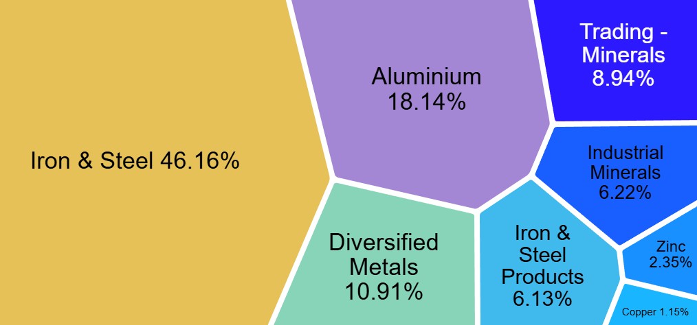 Nifty Metal stocks with weightage August 2025