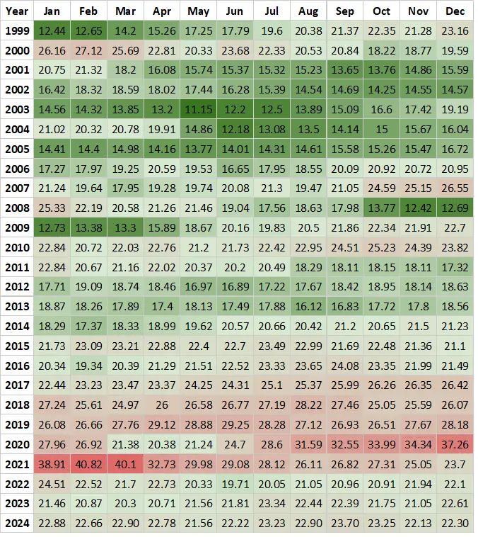 Nifty PE Ratio Chart December 2024