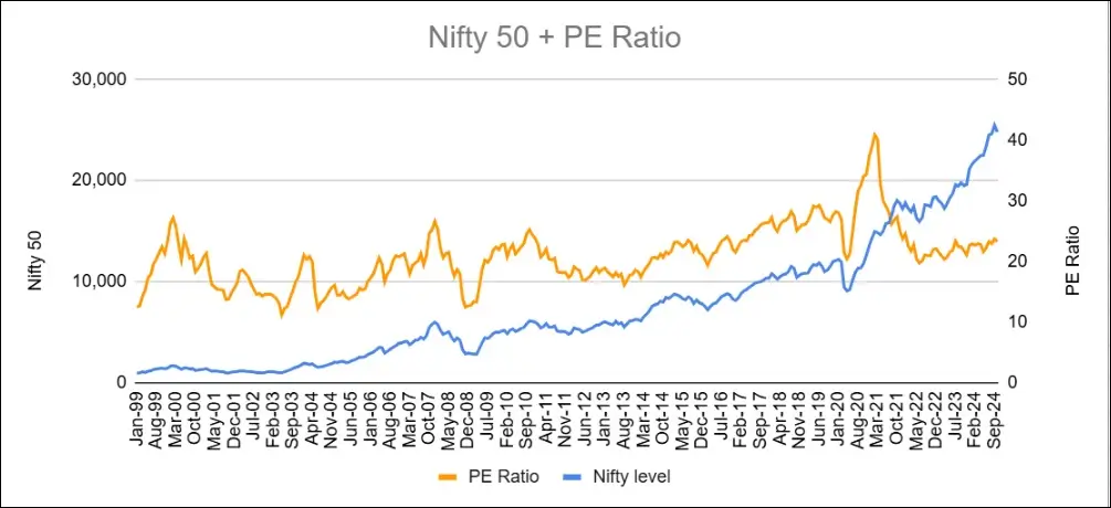 Nifty PE Ratio October 2024