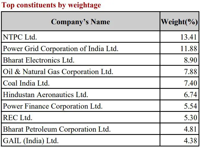 Nifty PSE Companies Weightage December 2024