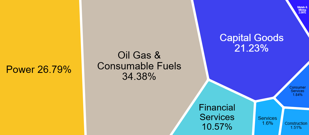 Nifty PSE Stocks List With Weightage in 2025 2 Nifty PSE Sectoral Distribution as of August 2025