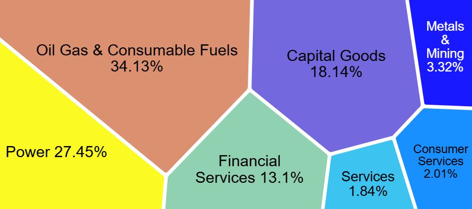 Nifty PSE Sectoral Distribution as of December 2024