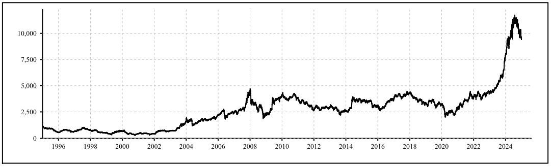 Nifty PSE index Returns December 2024