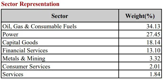 Nifty PSE stocks list with weightage December 2024