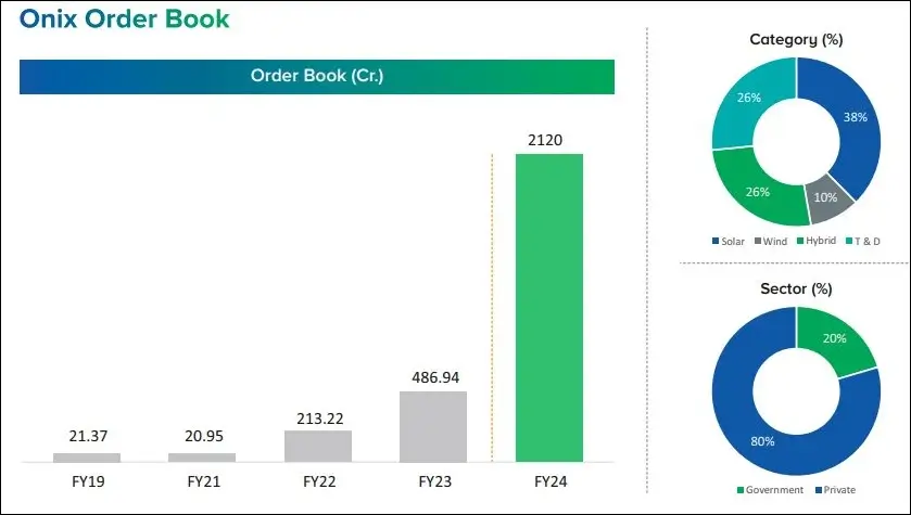 Share Price of Onix Renewable