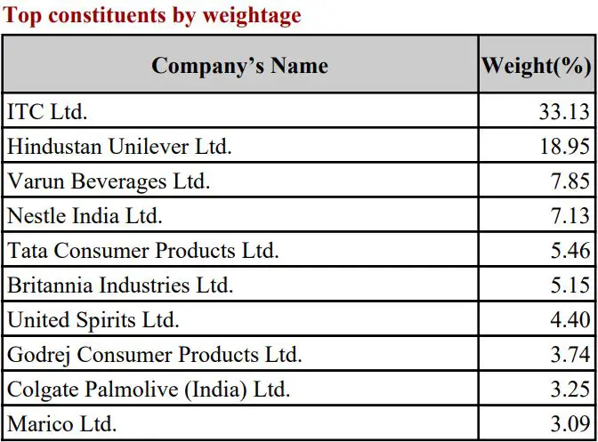 Nifty FMCG stocks list with weightage December 2024