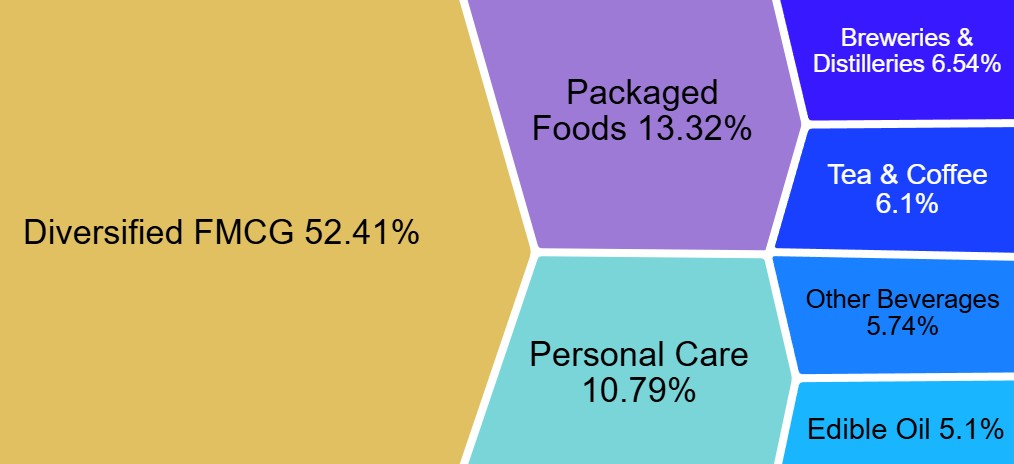 Nifty FMCG stocks weightage August 2025
