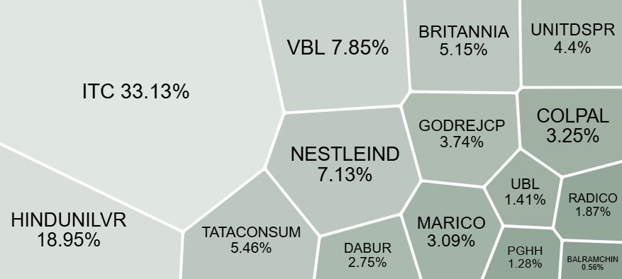 Nifty FMCG stocks weightage December 2024