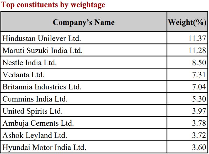 Nifty MNC Stocks Weightage in 2025: Complete Guide to Index 3 Nifty MNC Companies Weightage August 2025