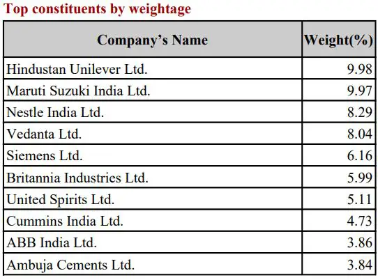 Nifty MNC Companies Weightage December 2024