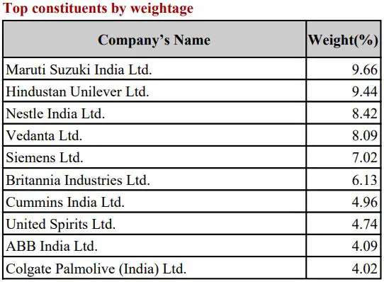 Nifty MNC Companies Weightage November 2024