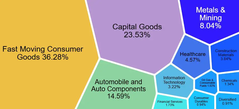 Nifty MNC Sectoral Distribution as of December 2024