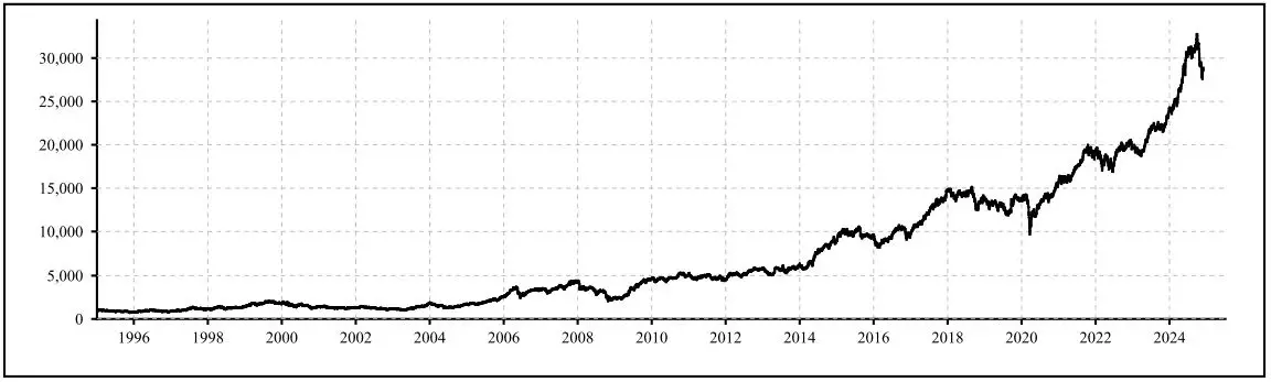 Nifty MNC index Returns November 2024