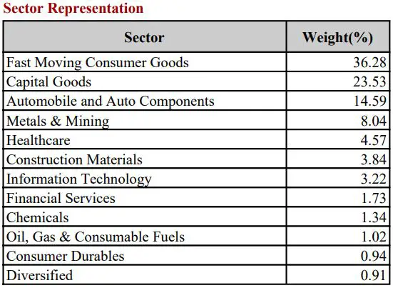 Nifty MNC stocks list with weightage December 2024