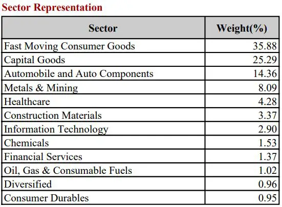 Nifty MNC stocks list with weightage November 2024