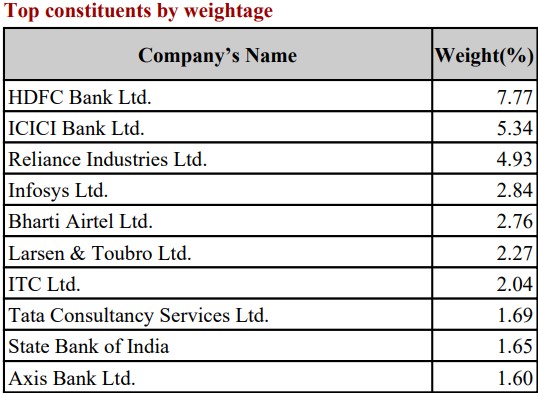 Nifty 500 Companies Weightage August 2025