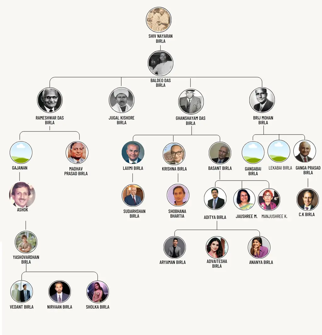 Birla Family Tree
