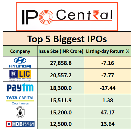 Biggest IPOs by issue size in 2025