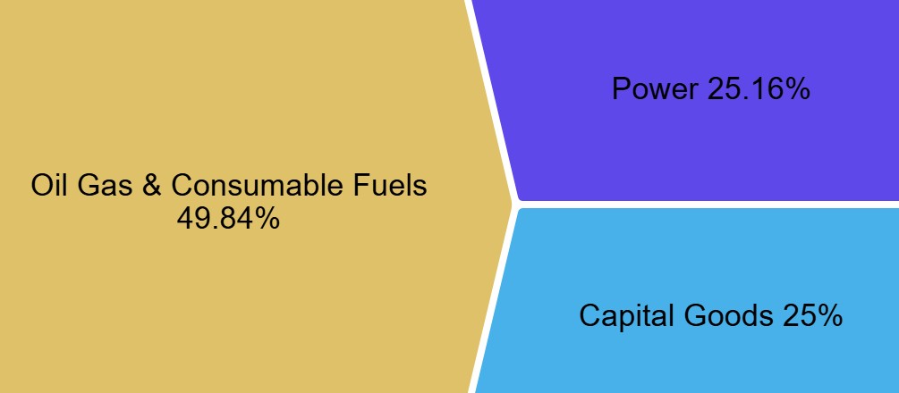 Nifty Energy Sectoral Distribution as of August 2025
