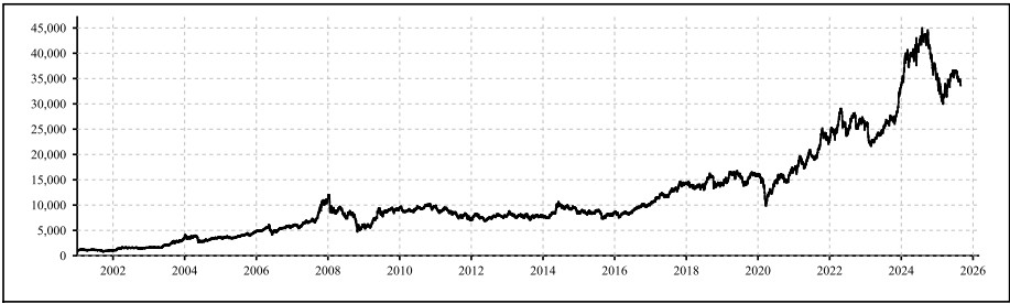 Nifty Energy Stock List Returns Medium August 2025