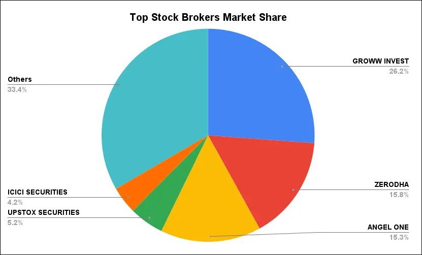 Top Stock Brokers Market Share 31 July 2025