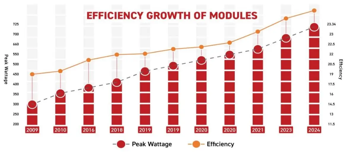 Efficiency Growth of Vikram Solar Modules