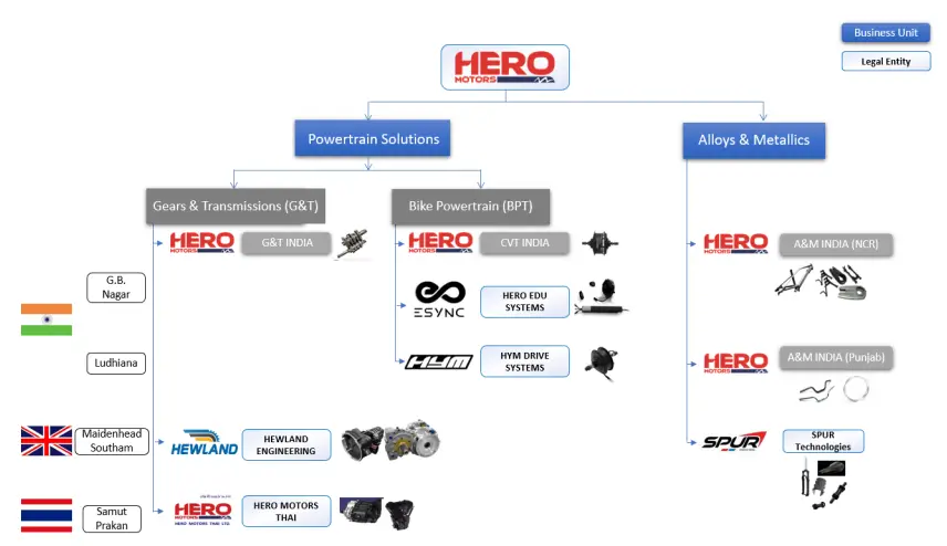 Hero Motors Business Segments