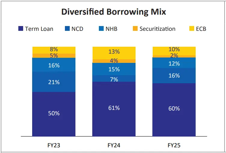 Motilal Oswal Home Finance Borrowing Mix FY 2025