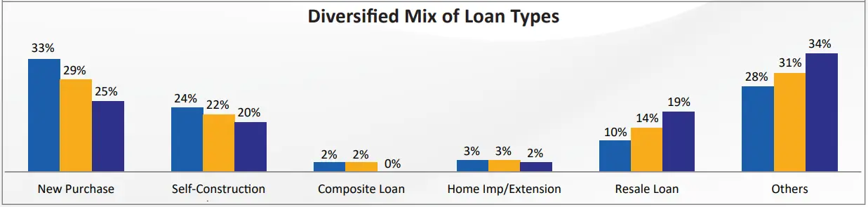 Motilal Oswal Home Finance Loan Book FY 2025