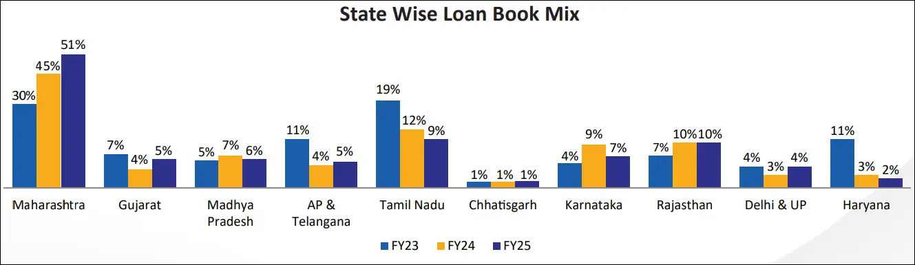 State Wise Loan book