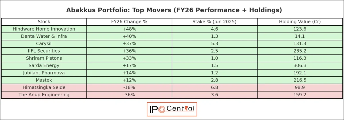 Sunil Singhania Portfolio Big Gainers