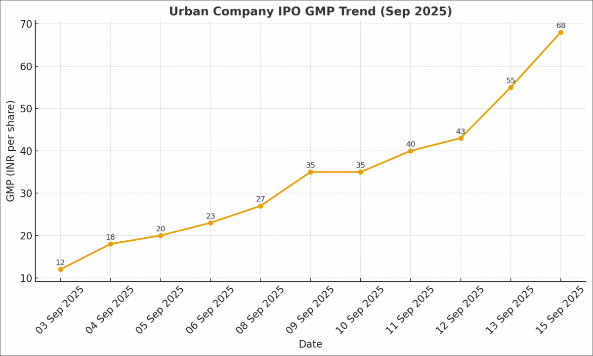 Urban Company GMP Daily Trend