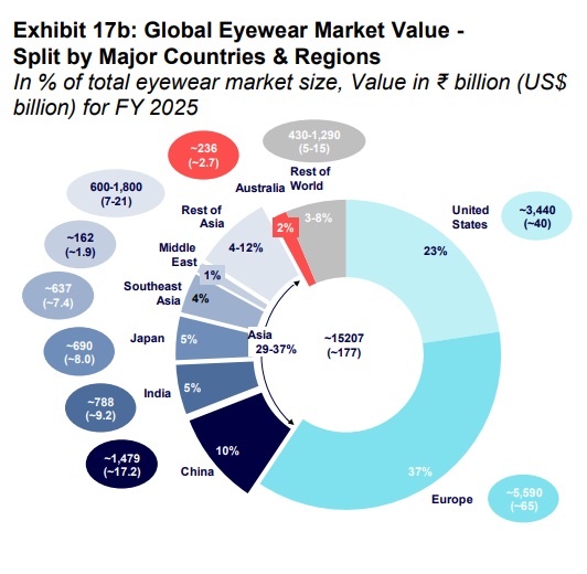 Lenskart IPO Red Flags: Why It Looks Great in Ads But Risky on Paper? 3 Lenskart Global Market
