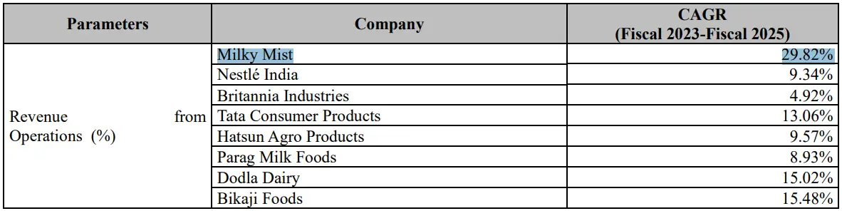 Milky Mist’s Revenue from Operations