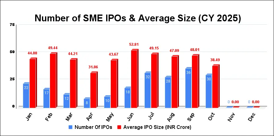 Benefits of SME IPO Listing - Advantages and Disadvantages of Stock Market Listing 1 SME IPO Listing Nine Months CY 2025