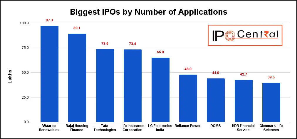 Biggest IPOs by Applications 1 largest IPO by applications in India 2025