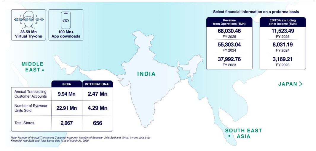 Lenskart IPO Red Flags: Why It Looks Great in Ads But Risky on Paper? 2 lenskart Over expansion
