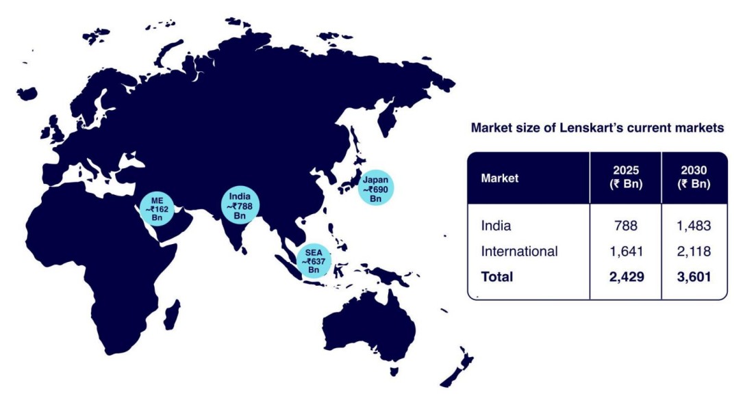 Lenskart IPO Red Flags: Why It Looks Great in Ads But Risky on Paper? 4 lenskart martke