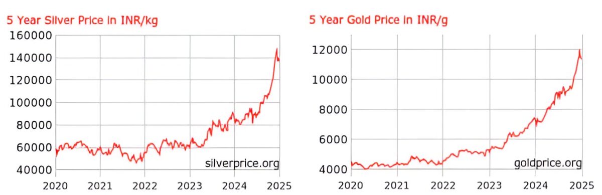 Gold and silver price chart