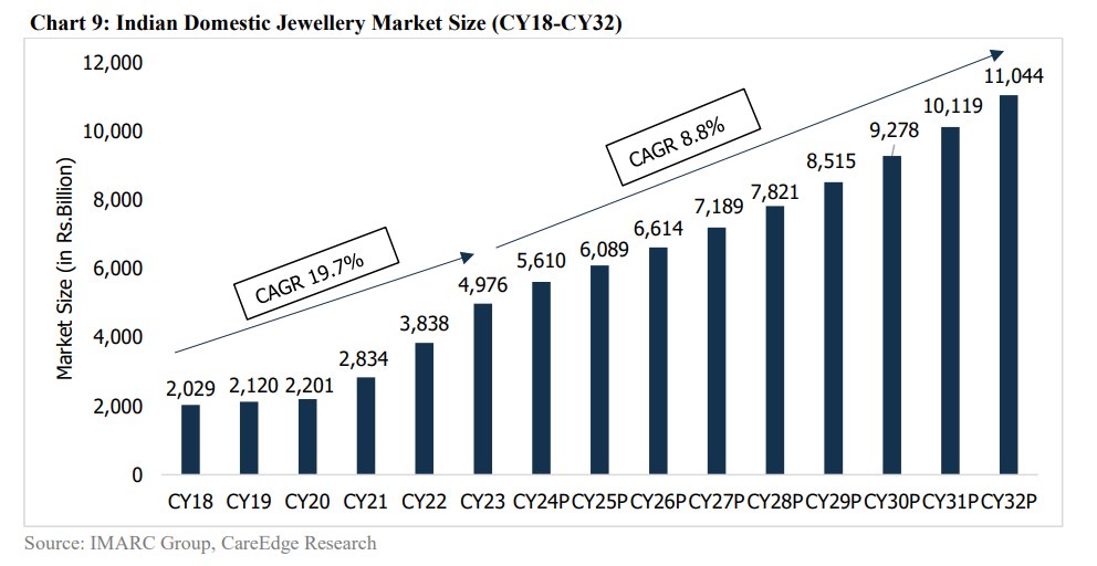 Indian jewellery sector outlook