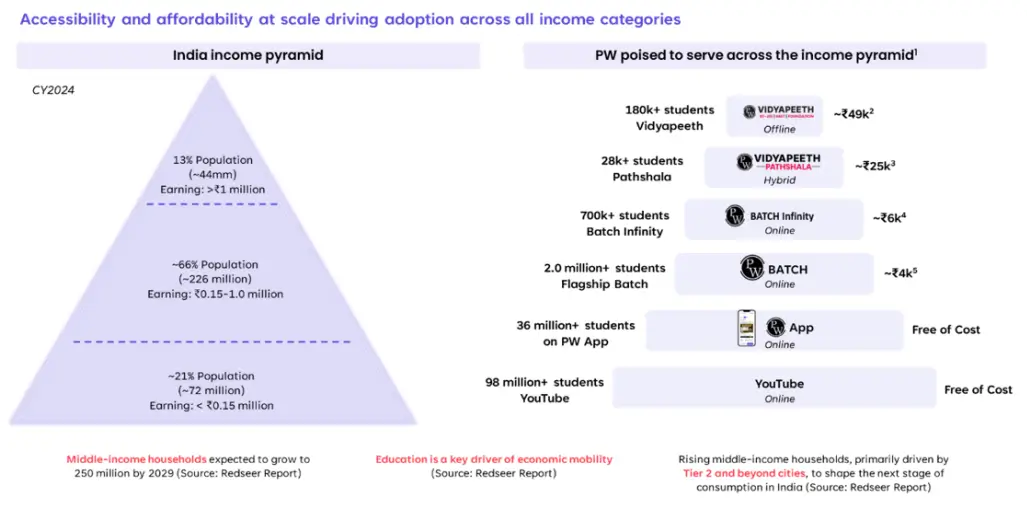 PhysicsWallah’s Online Users Graph