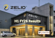 Zelio E-Mobility H1 FY26 Results: Revenue Jumps 77%, Profit Rises 69% on Strong Volume Growth Zelio E-Mobility H1 FY26 Results