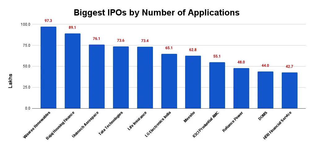 Biggest IPOs by Applications 1 largest IPO by applications in India 2025
