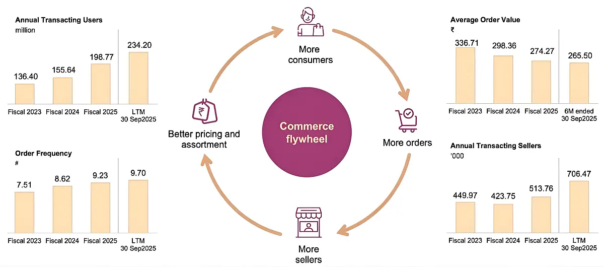 How Meesho Makes Money Without Charging a Commission? 2 Meesho Flywheel Effect