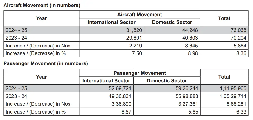 Aircraft movement and passenger Movement