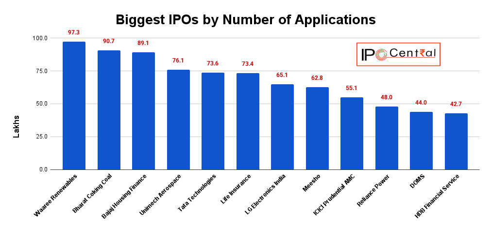 Biggest IPOs by Number of Applications