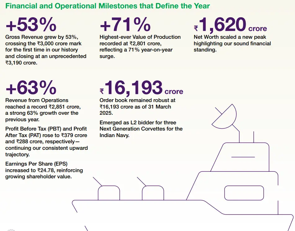 Goa Shipyard Key Highlights For FY25