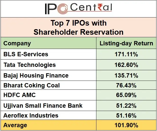Upcoming IPOs with Shareholders Quota 1 Shareholder quota in IPOs