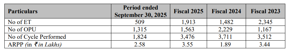 Gaudium IVF No. of cycles